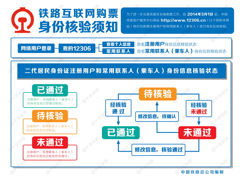12306网站将对互联网购票进行身份信息核验