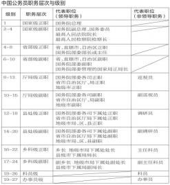 媒体解读公务员级别:从科员到“正厅”约需25年