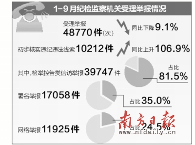 “老虎”“苍蝇”一起打 33厅官322县处落马